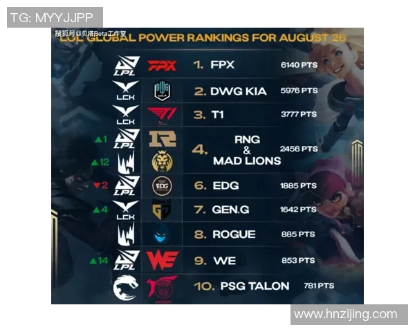 英雄联盟最新状态排行榜揭晓FPX战队荣登第四名引发热议 英雄联盟最新状态排行榜揭晓FPX战队荣登第四名引发热议